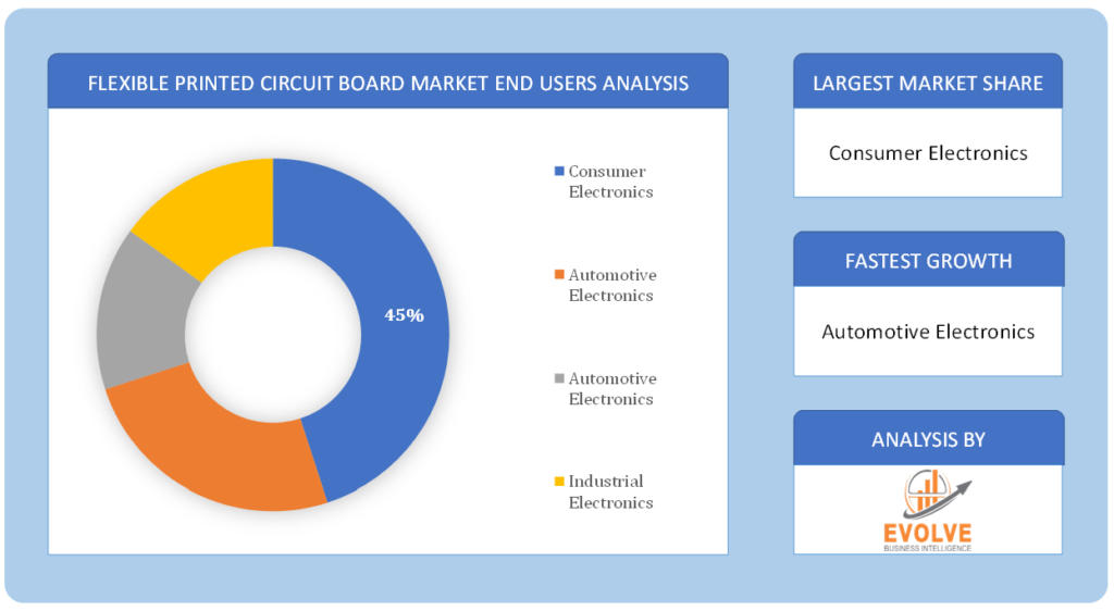Flexible Printed Circuit Board market end user analysis