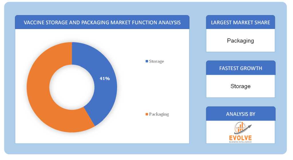 Vaccine Storage and Packaging Market Function Analysis