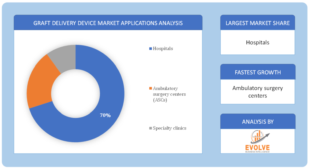 Graft Delivery device market applications analysis