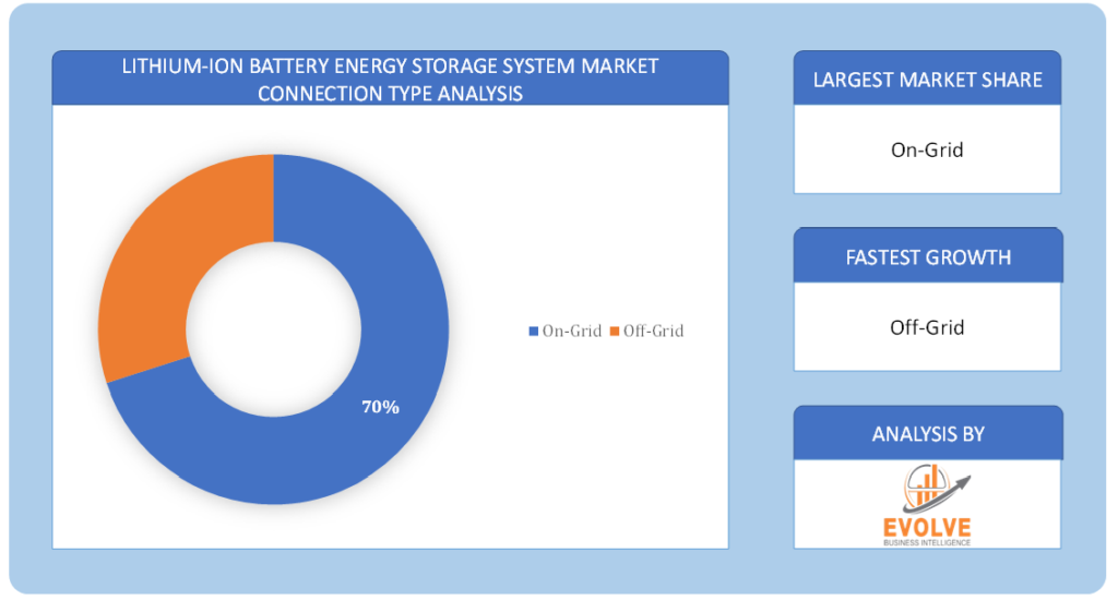 Lithium-Ion Battery Energy Storage System market connection type analysis