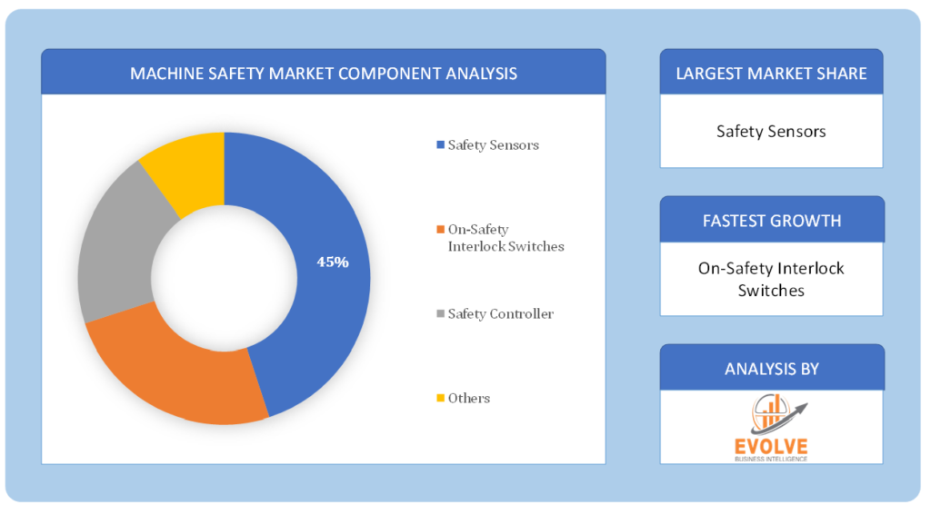 Machine safety market component analysis 