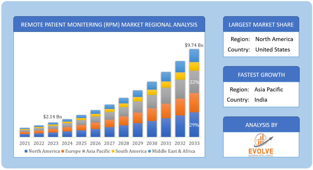 Global Remote Patient Monitoring (RPM) Market Regional Analysis