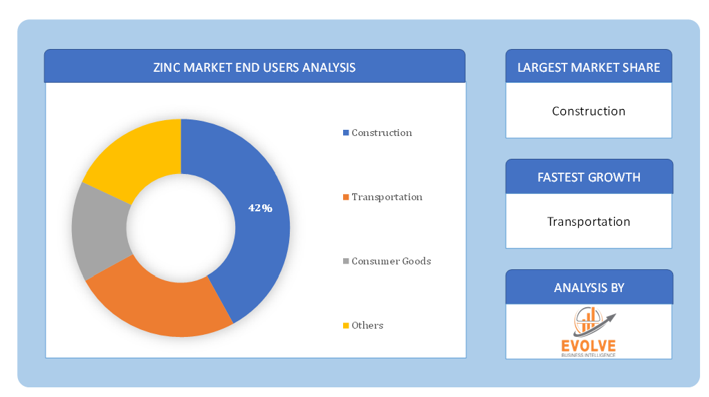 Zinc Market End User Analysis