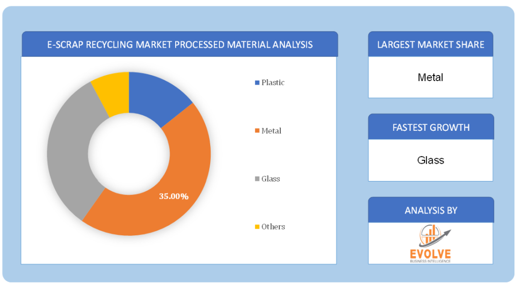 E-scrap Recycling Market Processed Material Analysis