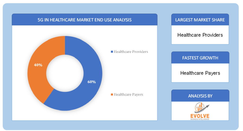 5G in Healthcare Market End Use Analysis