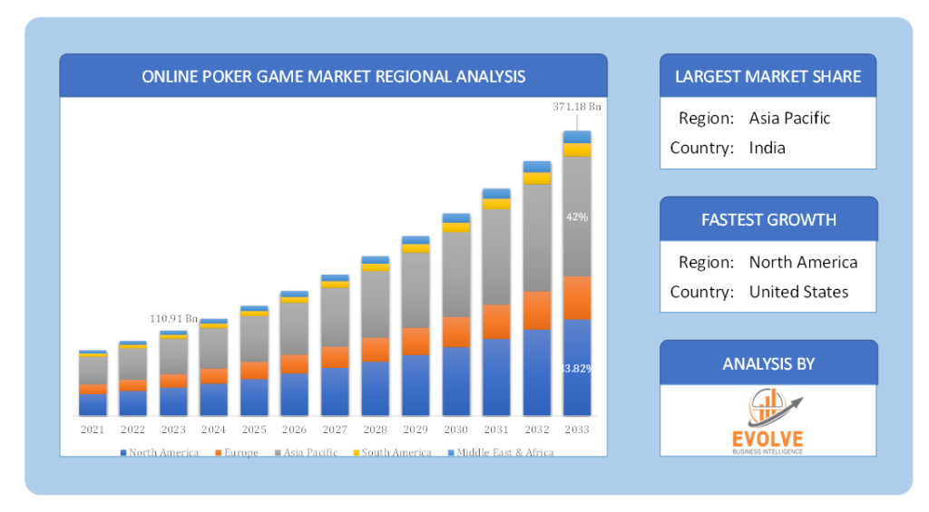 Global Online Poker Game Market Regional Analysis