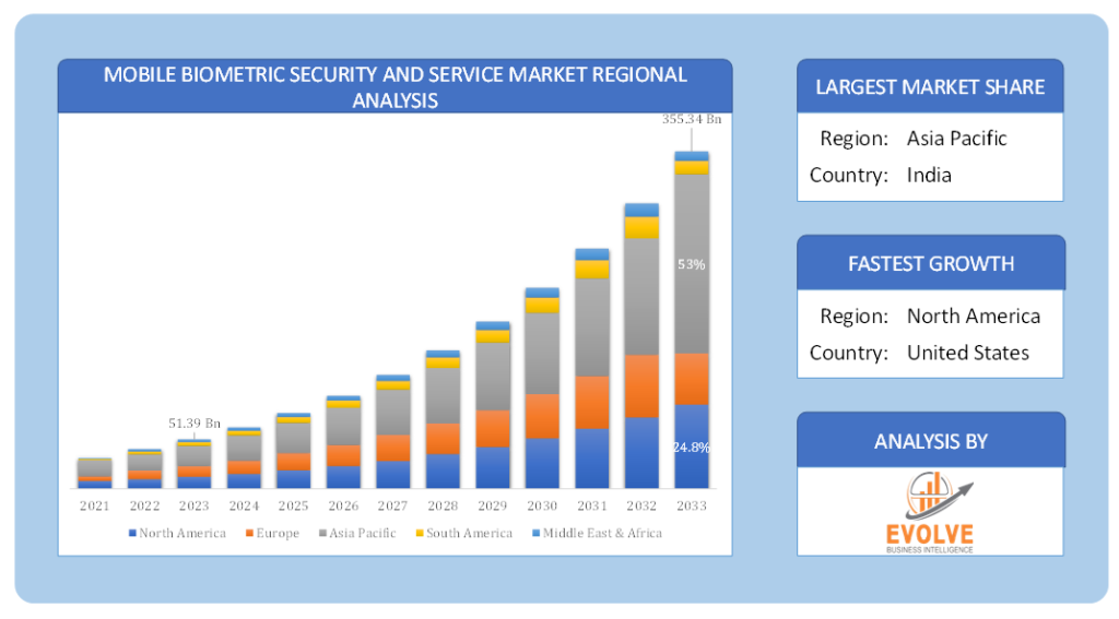 Global Mobile Biometric Security and Service Market Regional Analysis