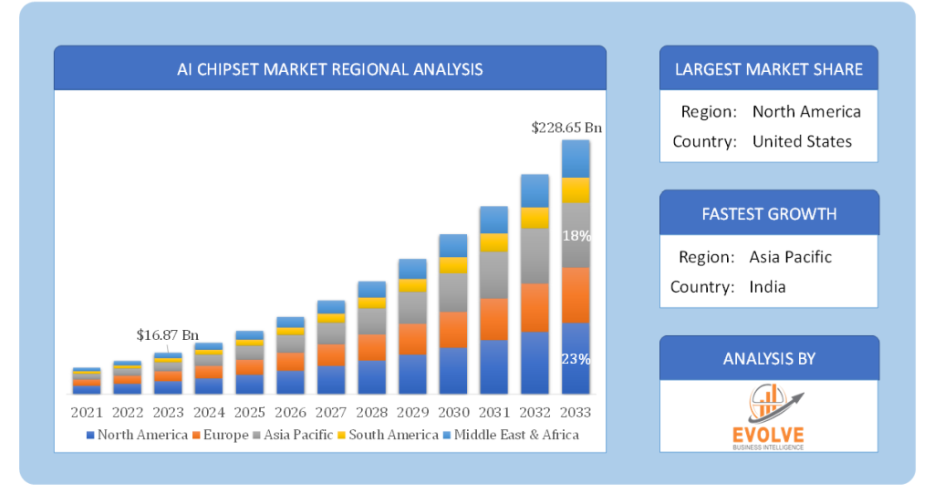 Global AI Chipset Market Regional Analysis