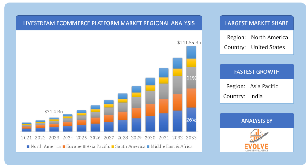 Global Livestream Ecommerce Platform Market Regional Analysis