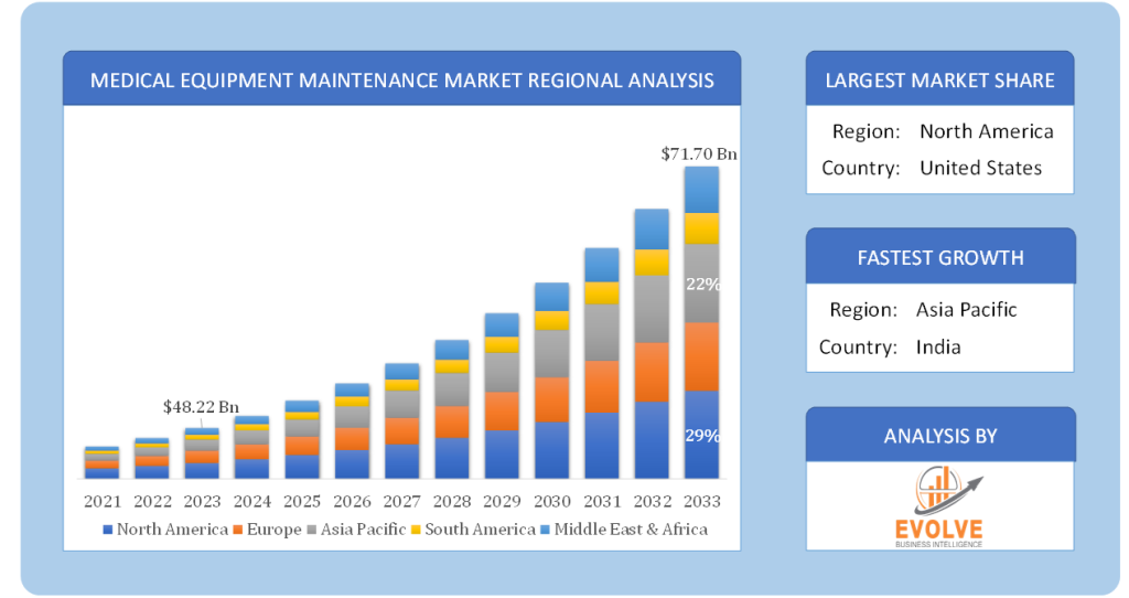 Global Medical Equipment Maintenance Market Regional Analysis
