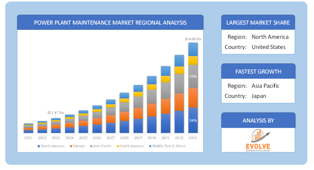 Global Power Plant Maintenance Market Regional Analysis