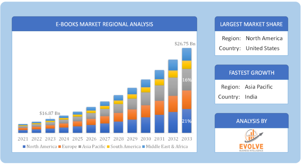 Global E-books Market Regional Analysis