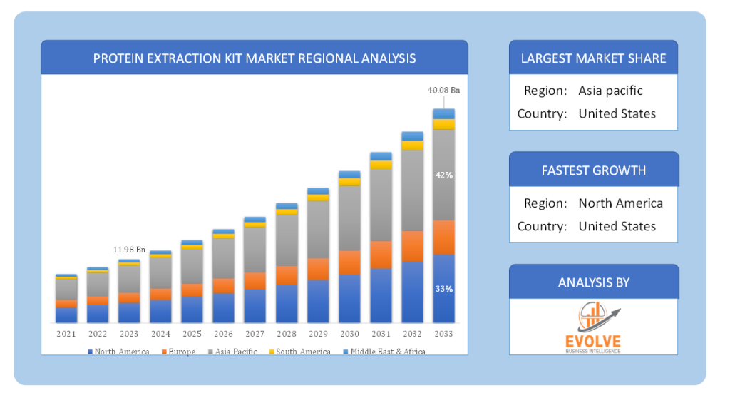 Global Protein Extraction Kit Market Regional Analysis