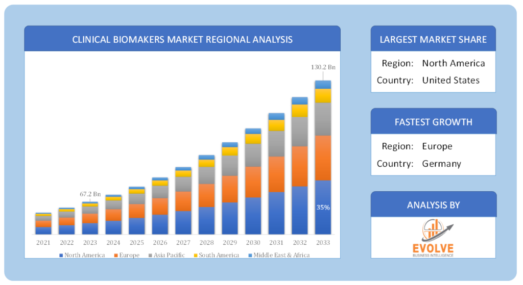 Global Clinical Biomarkers Market Regional Analysis