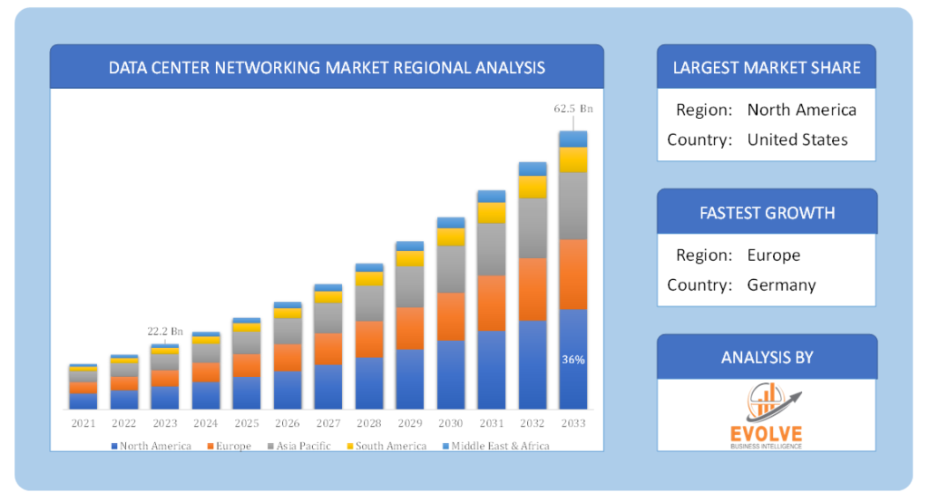 Global Data Center Networking Market Regional Analysis