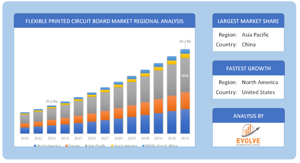 Global Flexible Printed Circuit Board Market Regional Analysis