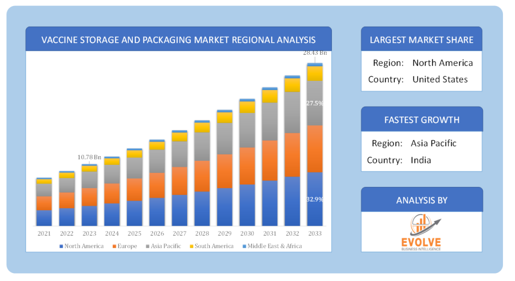 Global Vaccine Storage and Packaging Market Regional Analysis