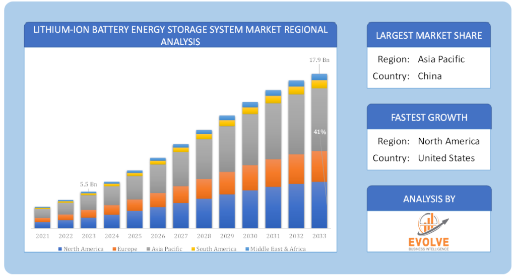 Lithium-Ion Battery Energy Storage System market Regional Analysis