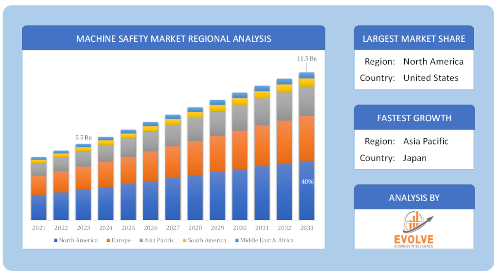 Machine safety market Regional Analysis