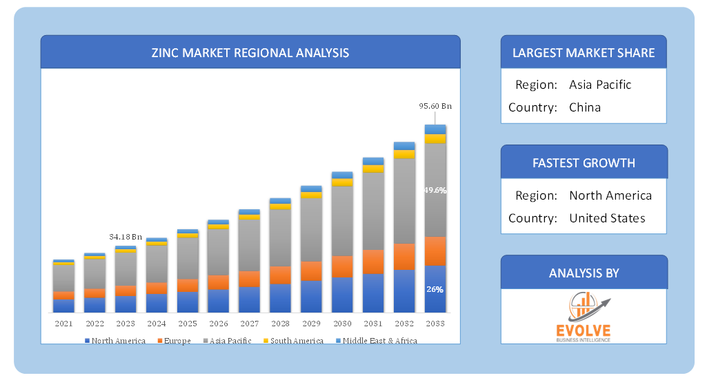 Global Zinc Market Regional Analysis