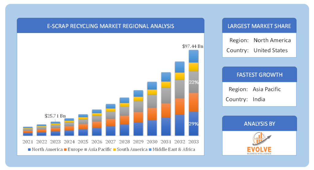 Global E-scrap Recycling Market Regional Analysis