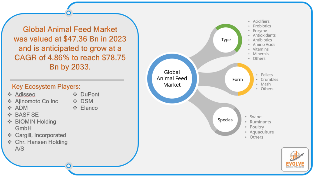 Animal Feed Market Analysis