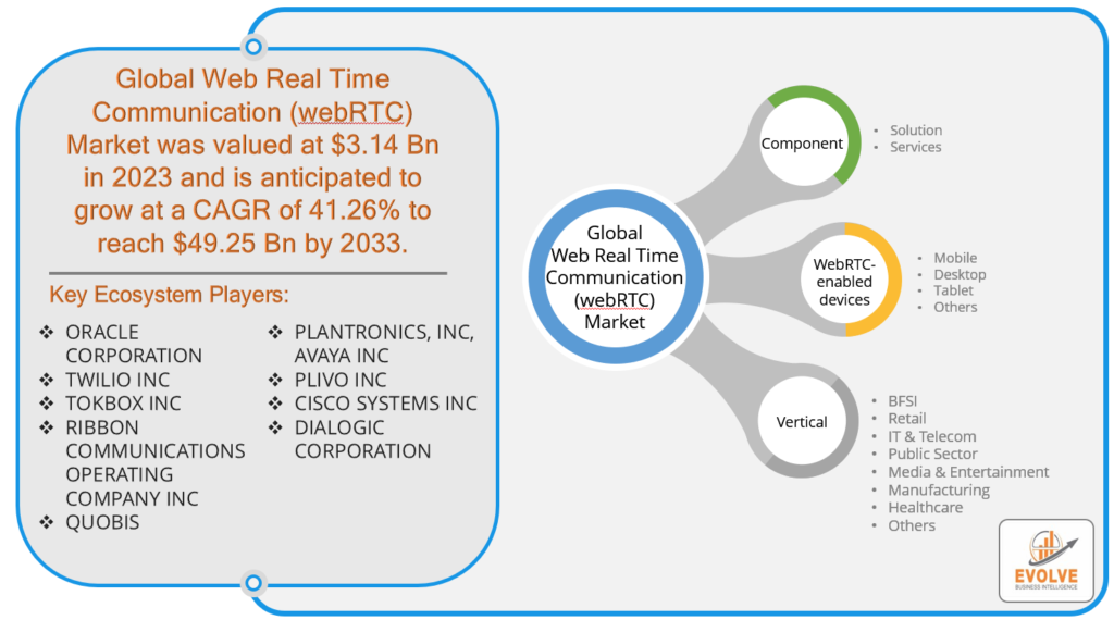 Web Real-Time Communication (webRTC) Market Analysis