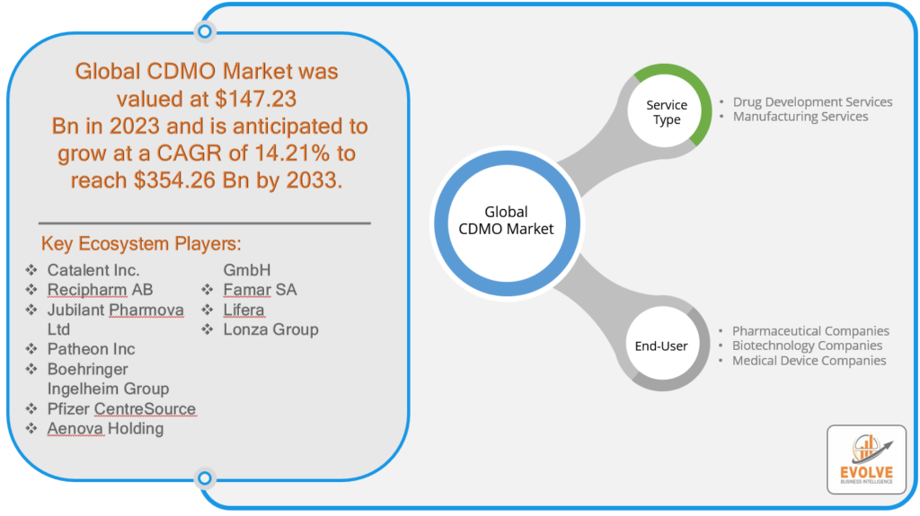 Global CDMO Market Analysis