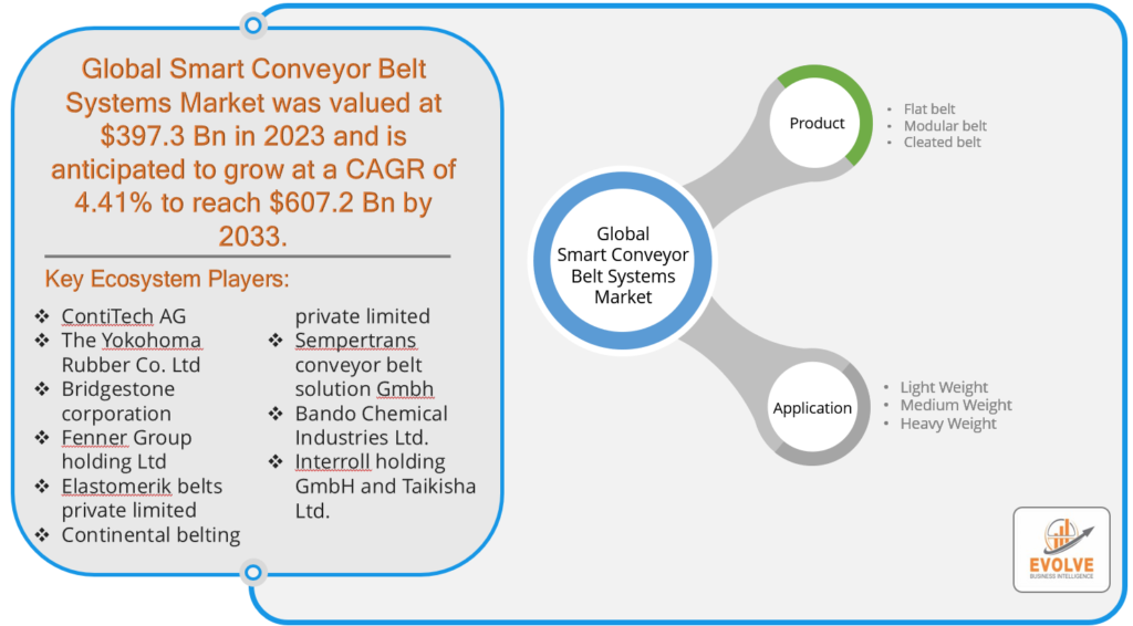 Smart Conveyor Belt Systems Market Analysis