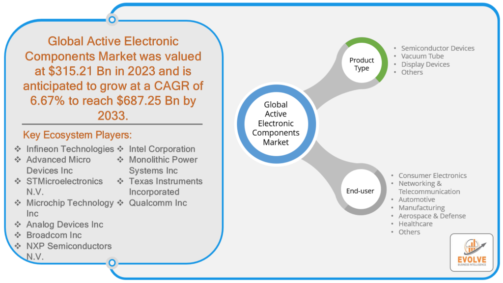 Active Electronic Components Market Analysis
