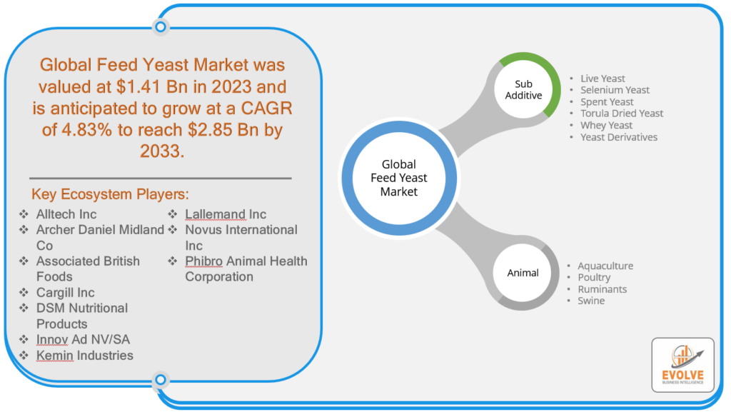 Feed Yeast Market Analysis