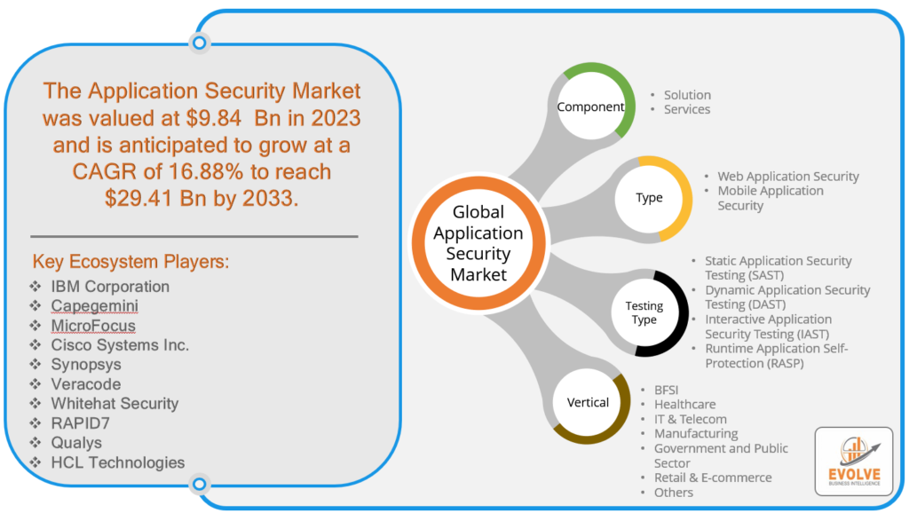 Application Security Market Analysis