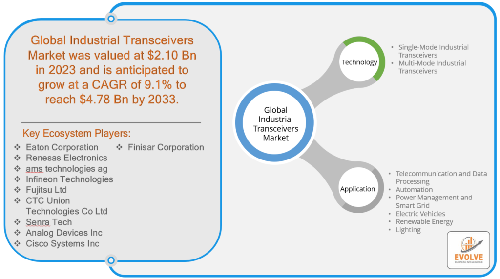 Industrial Transceivers Market Analysis