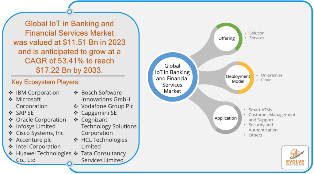 IoT in Banking and Financial Services Market Analysis