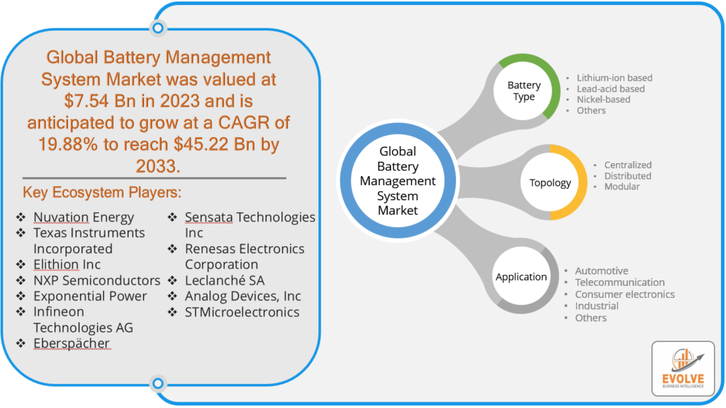 Battery Management System Market Analysis