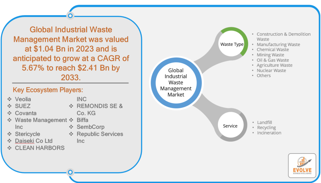 Industrial Waste Management Market Analysis