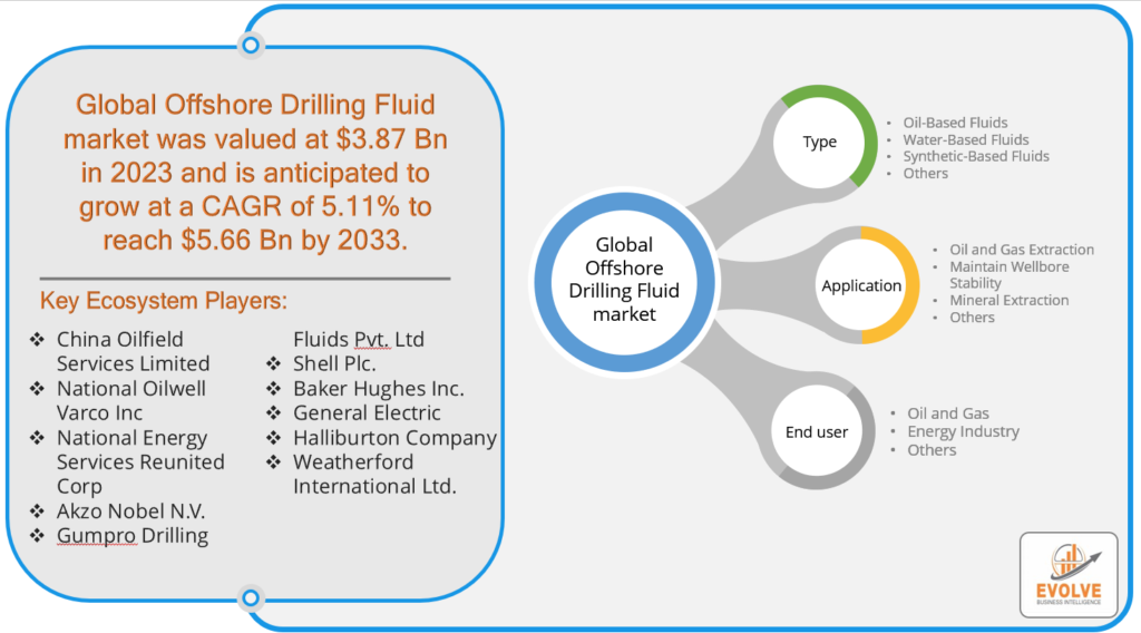 Offshore Drilling Fluid Market Analysis