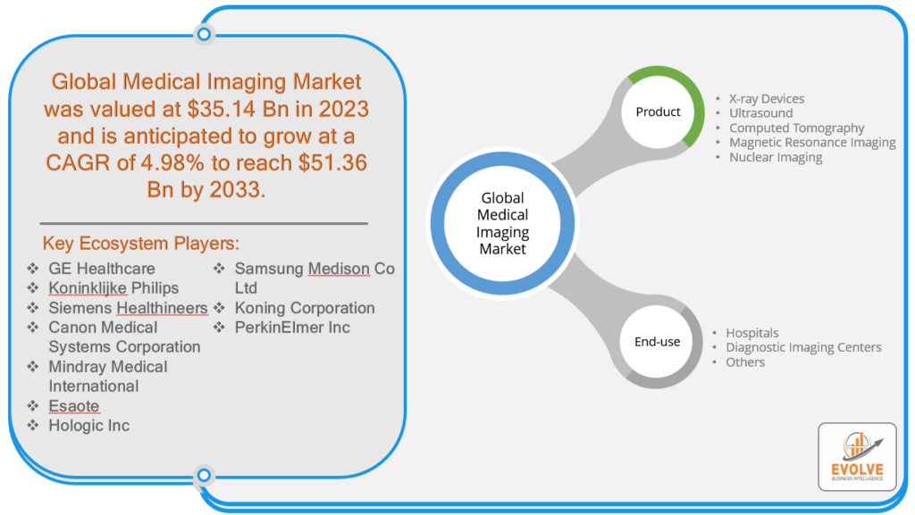 Medical Imaging Market Analysis