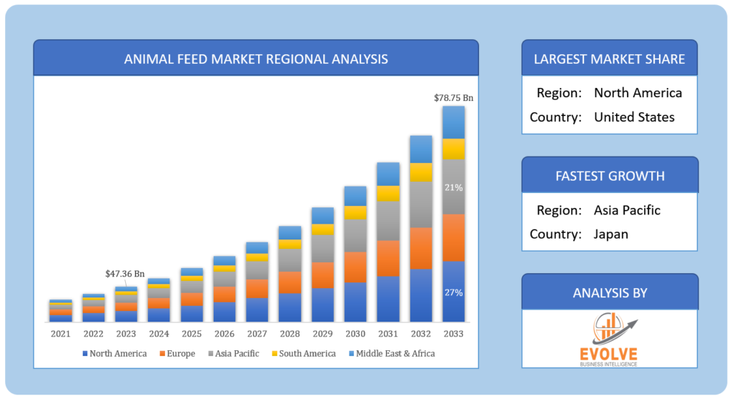 Animal Feed Market Regional Analysis