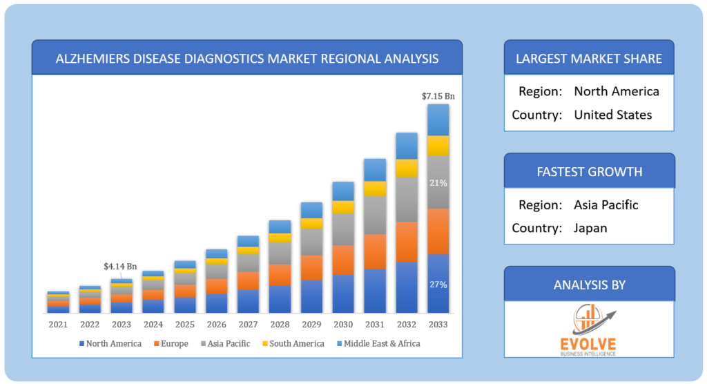 Alzheimer’s Disease Diagnostics Market Regional Analysis