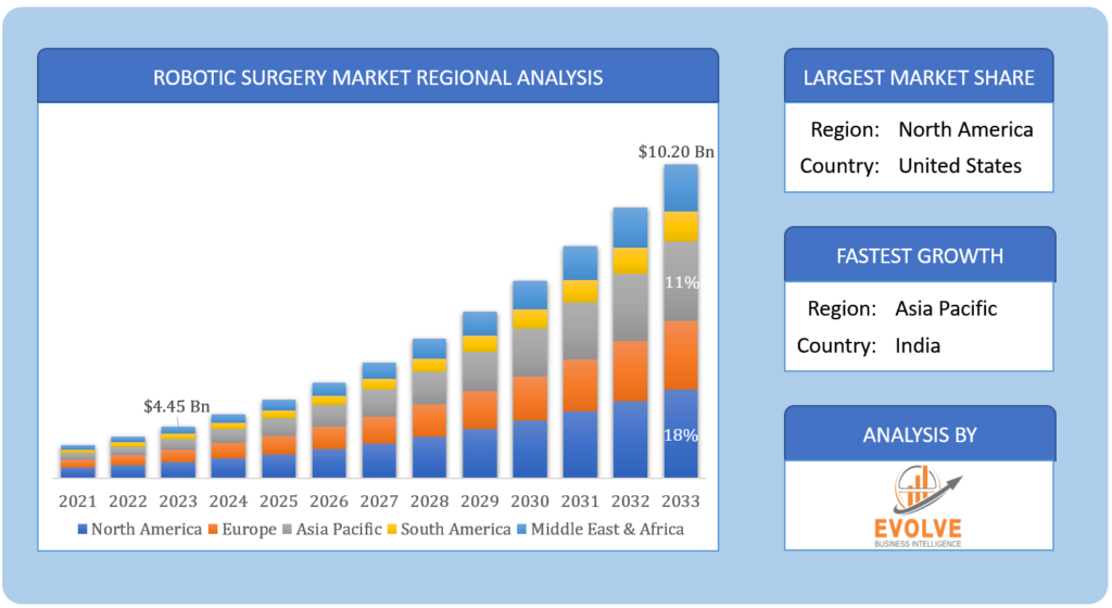 Global Robotic Surgery Market Regional Analysis