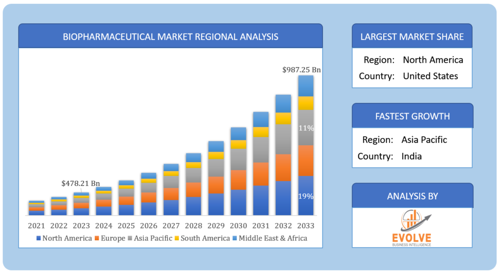 Biopharmaceutical Market Regional Analysis