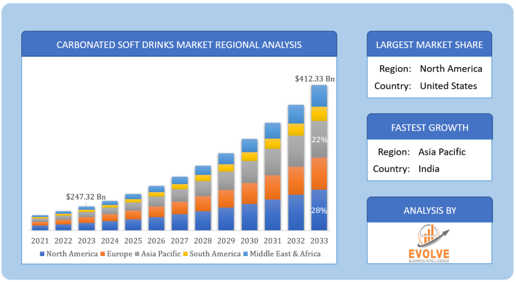 Carbonated Soft Drinks Market Regional Analysis