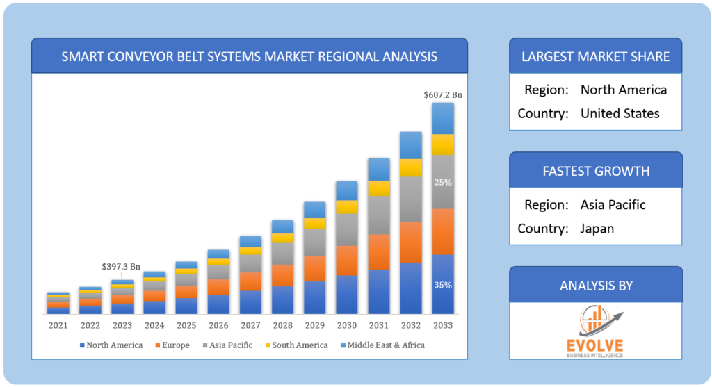 Global Smart Conveyor Belt Systems Market Regional Analysis