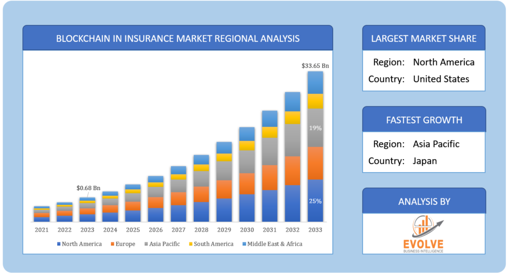 Global Blockchain in Insurance Market Regional Analysis