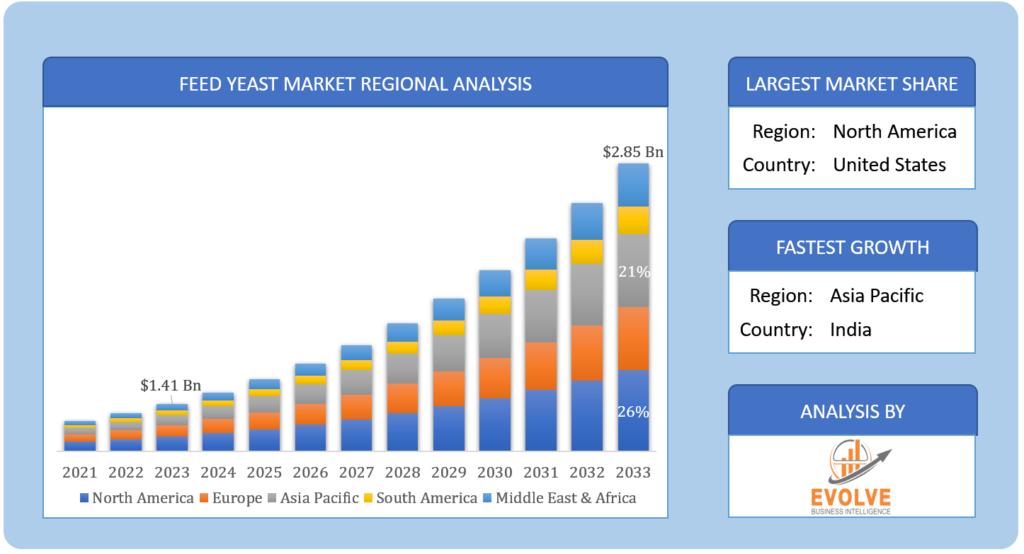 Feed Yeast Market Regional Analysis