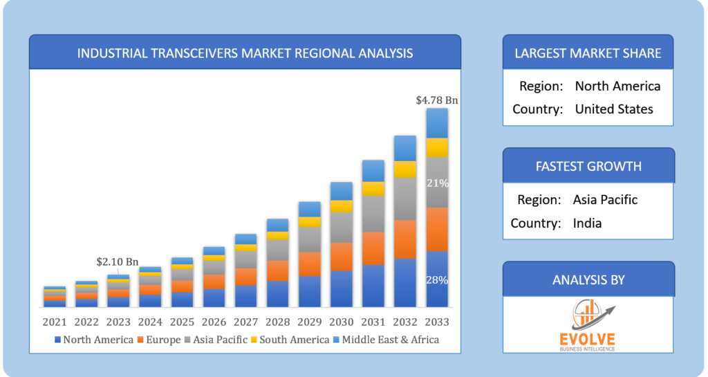 Global Industrial Transceivers Market Regional Analysis