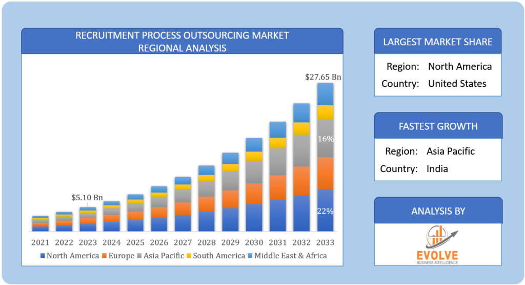Global Recruitment Process Outsourcing Market Regional Analysis