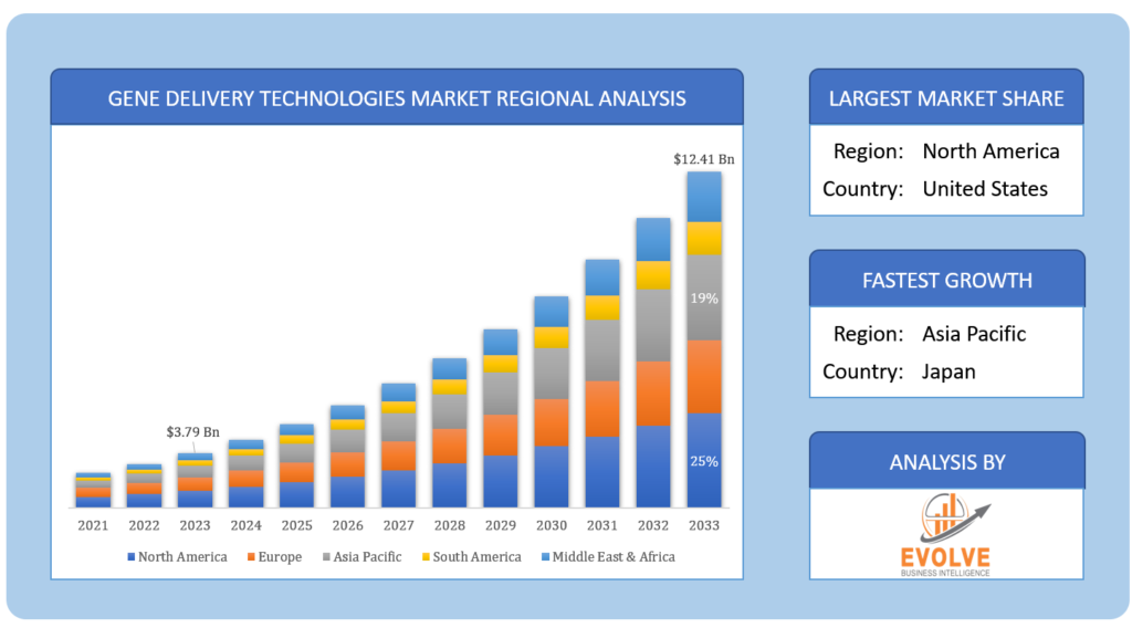 Global Gene Delivery Technologies Market Regional Analysis