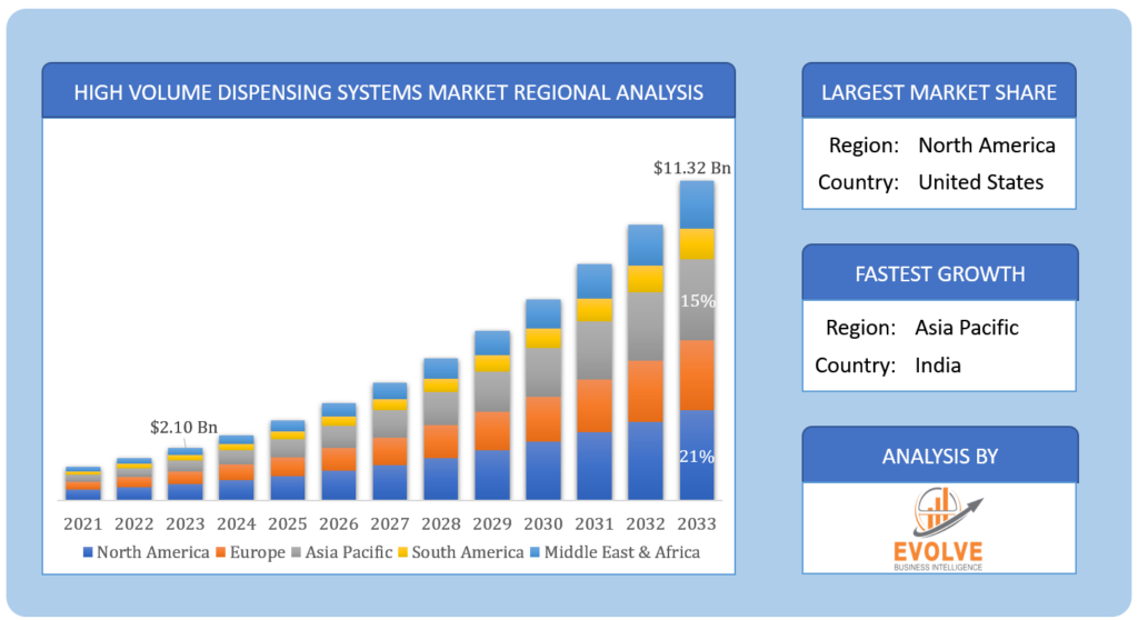 Global High Volume Dispensing Systems Market Regional Analysis
